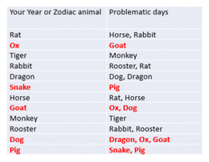 zodiac, yearanimals, negativedays, baddays